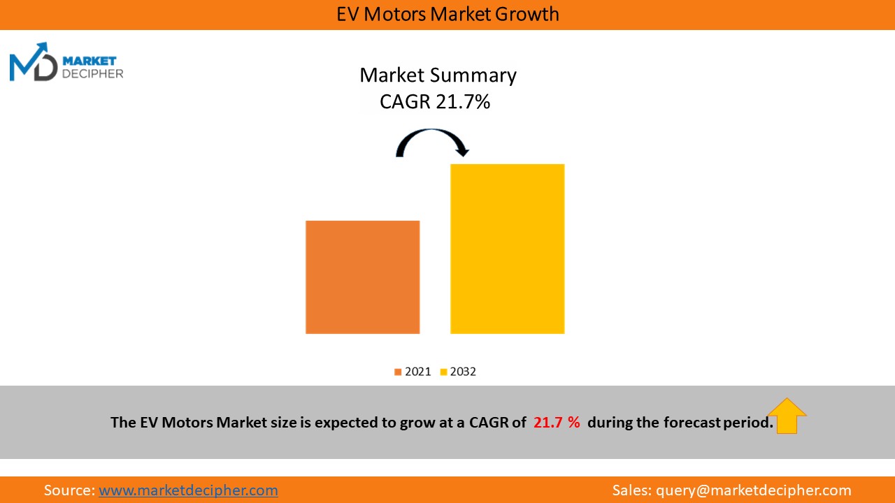 EV Motors Market